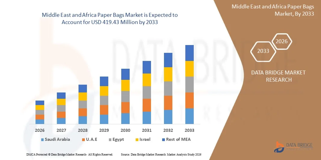 Middle East and Africa Paper Bags Market