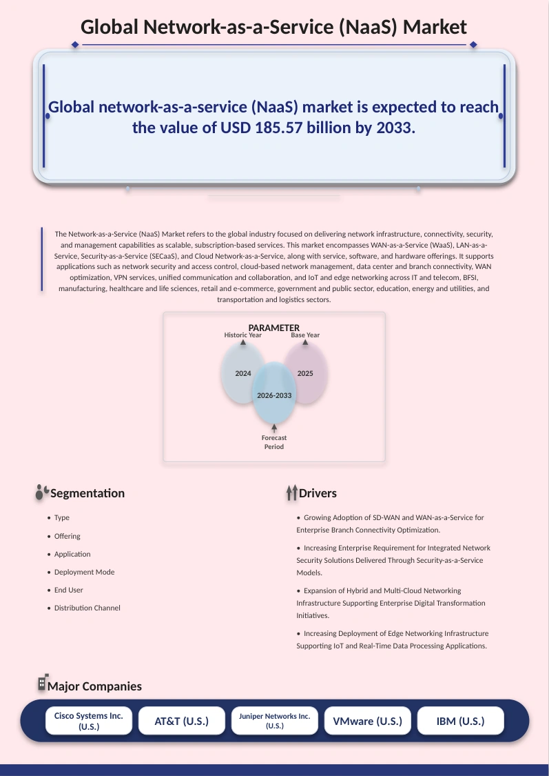 Network-as-a-Service (NaaS) Market