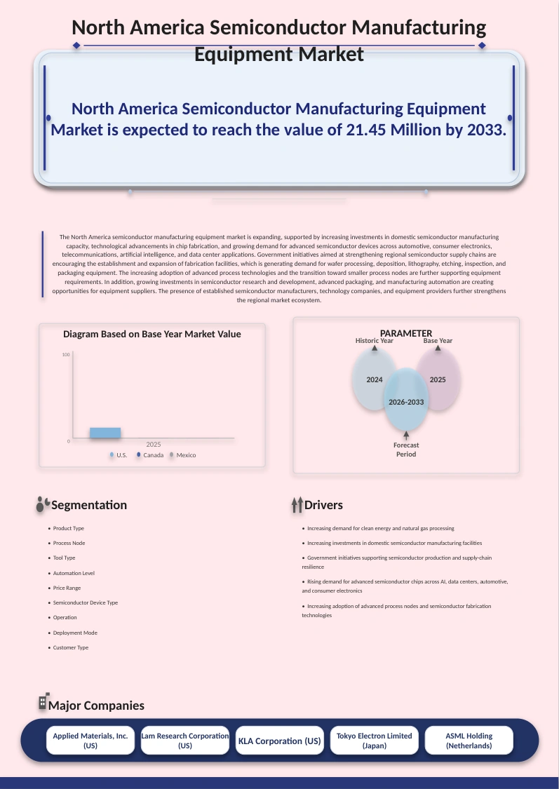 North America Semiconductor Manufacturing Equipment Market