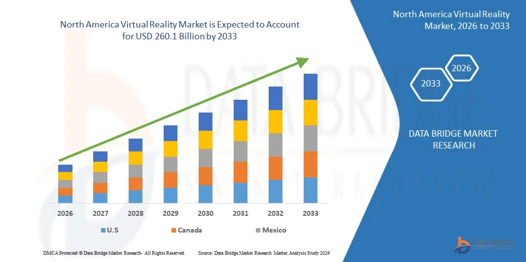 North America Virtual Reality Market