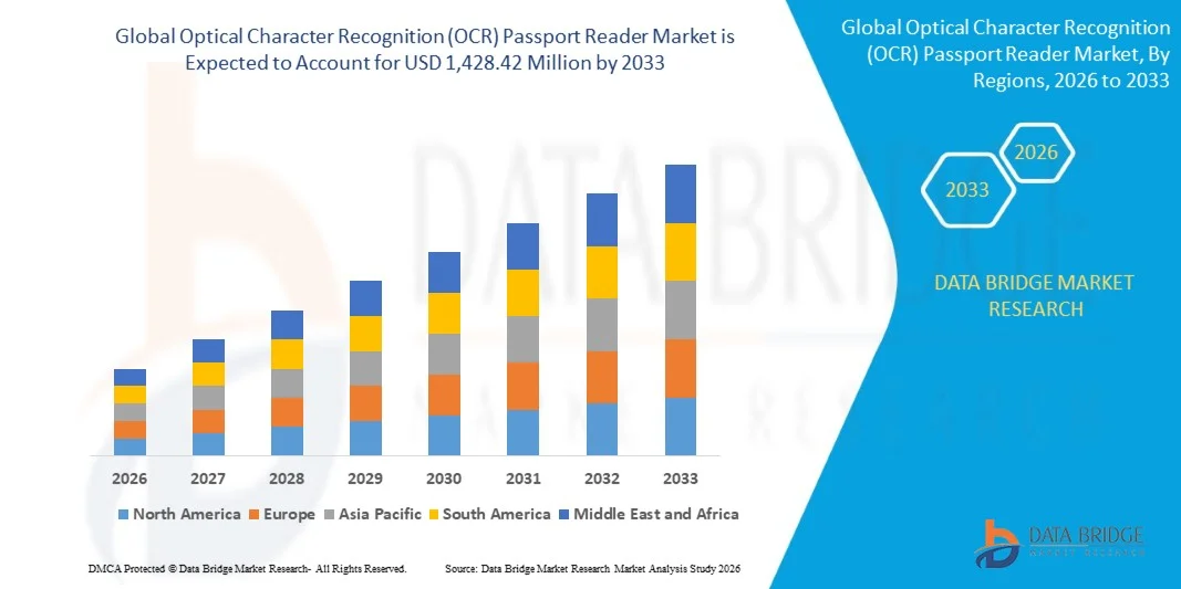 Optical Character Recognition (OCR) Passport Reader Market