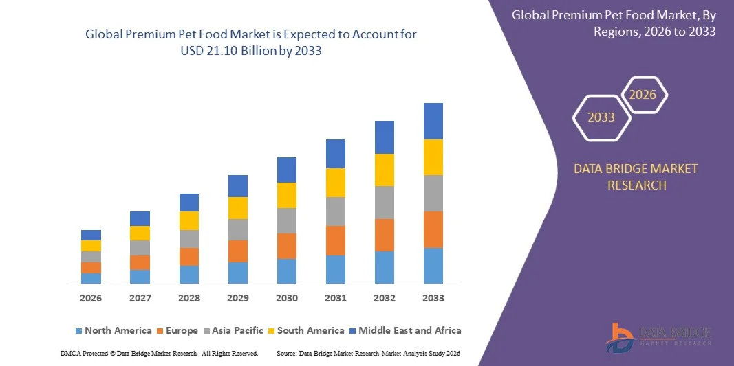 Premium Pet Food Market