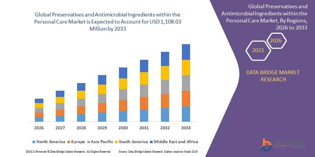 Preservatives and Antimicrobial Ingredients within the Personal Care Market