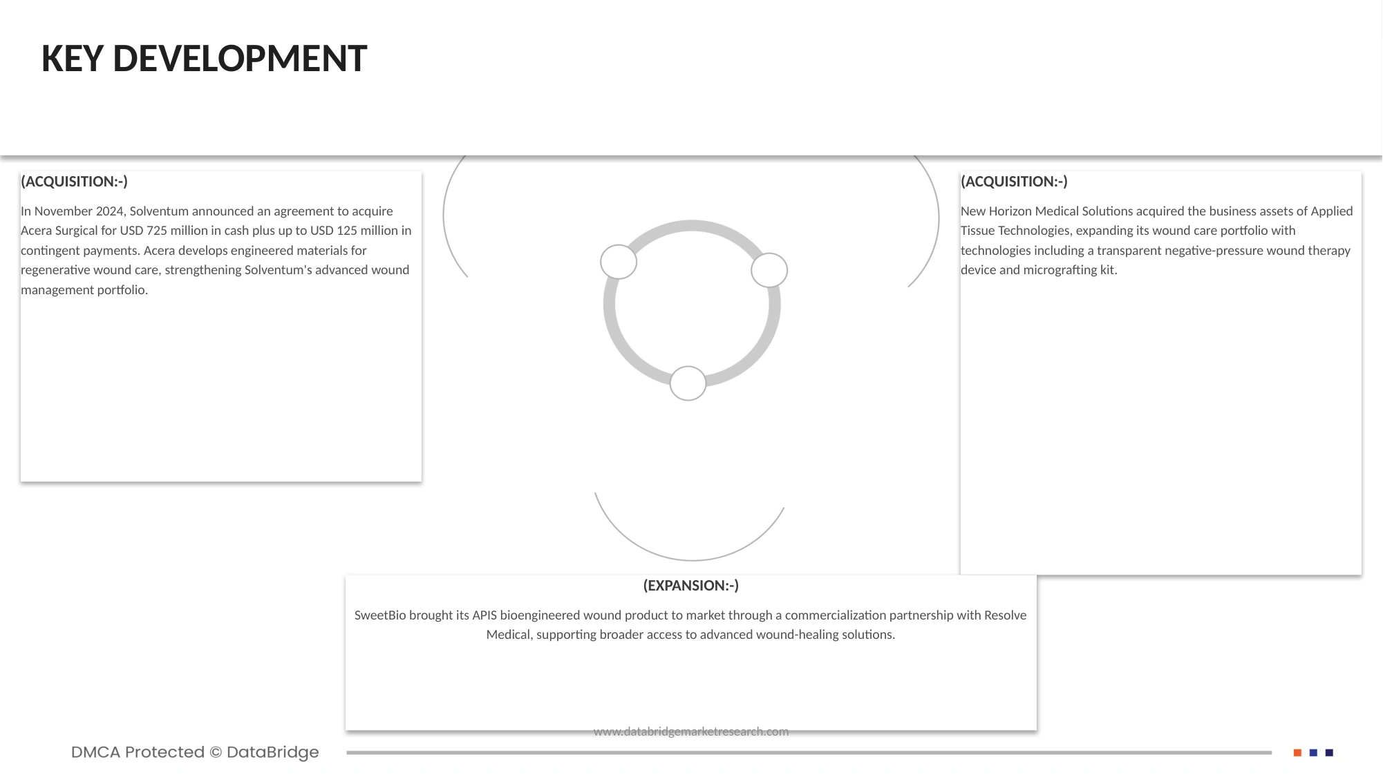 Advanced Wound Care Market