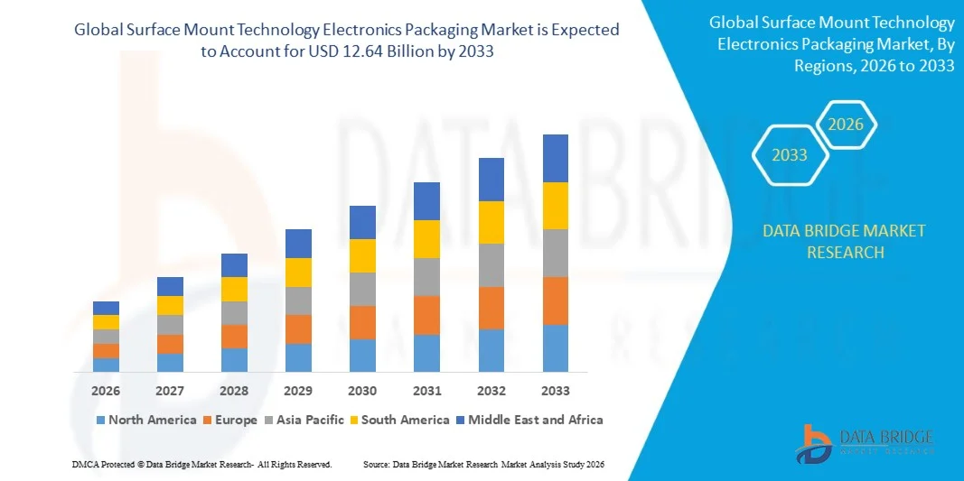 Surface Mount Technology Electronics Packaging Market