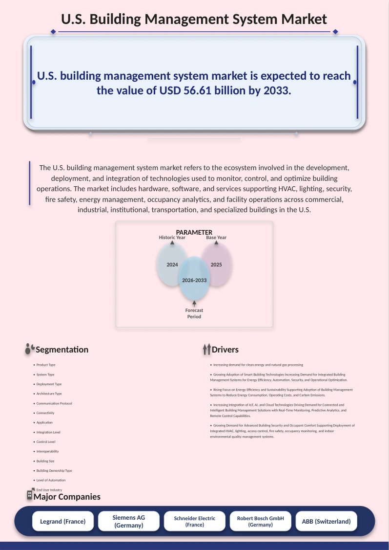 U.S. Building Management System Market