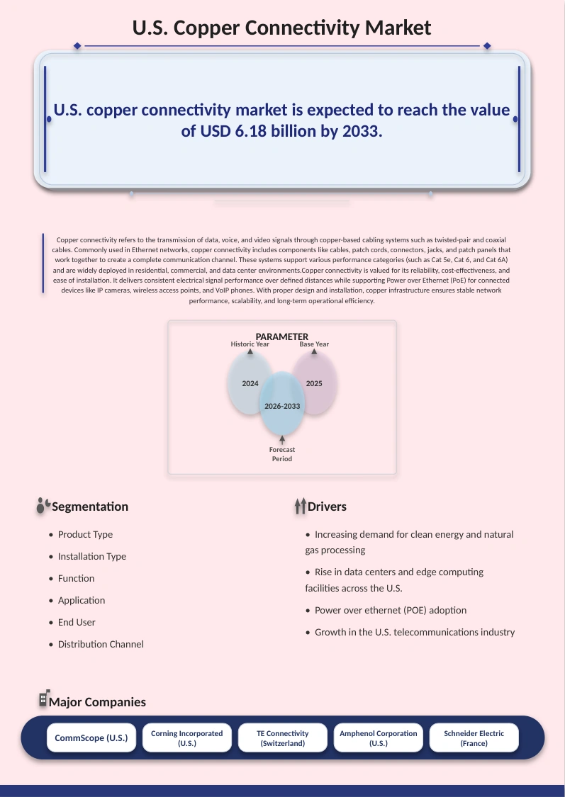 U.S. Copper Connectivity Market