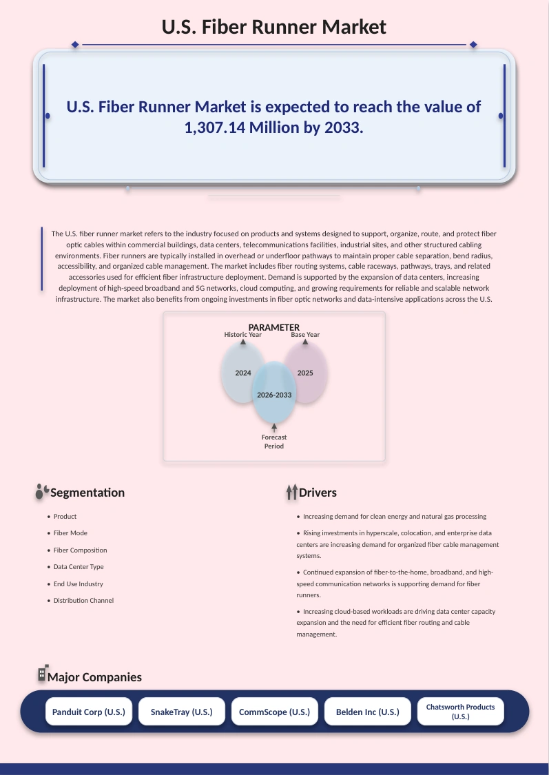 U.S. Fiber Runner Market