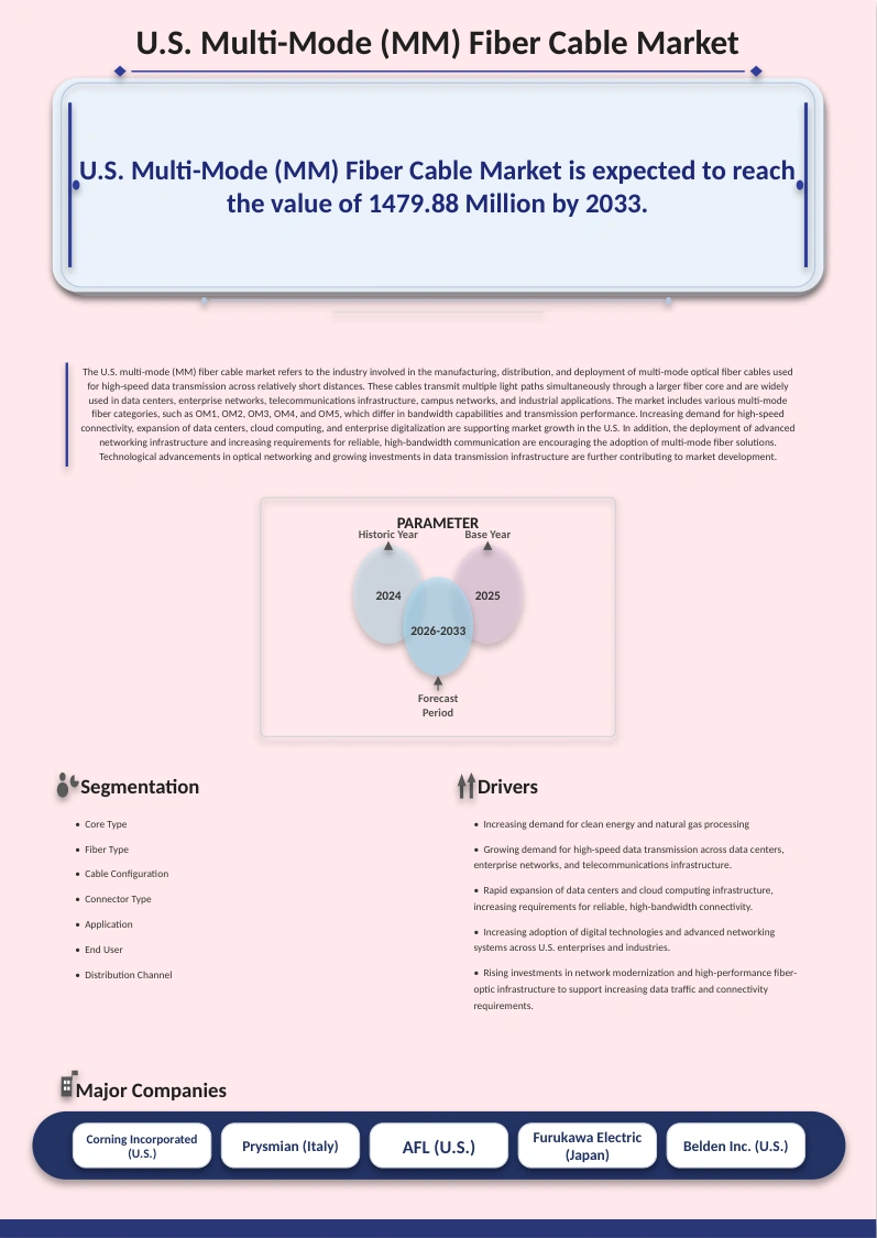U.S. Multi-Mode (MM) Fiber Cable Market
