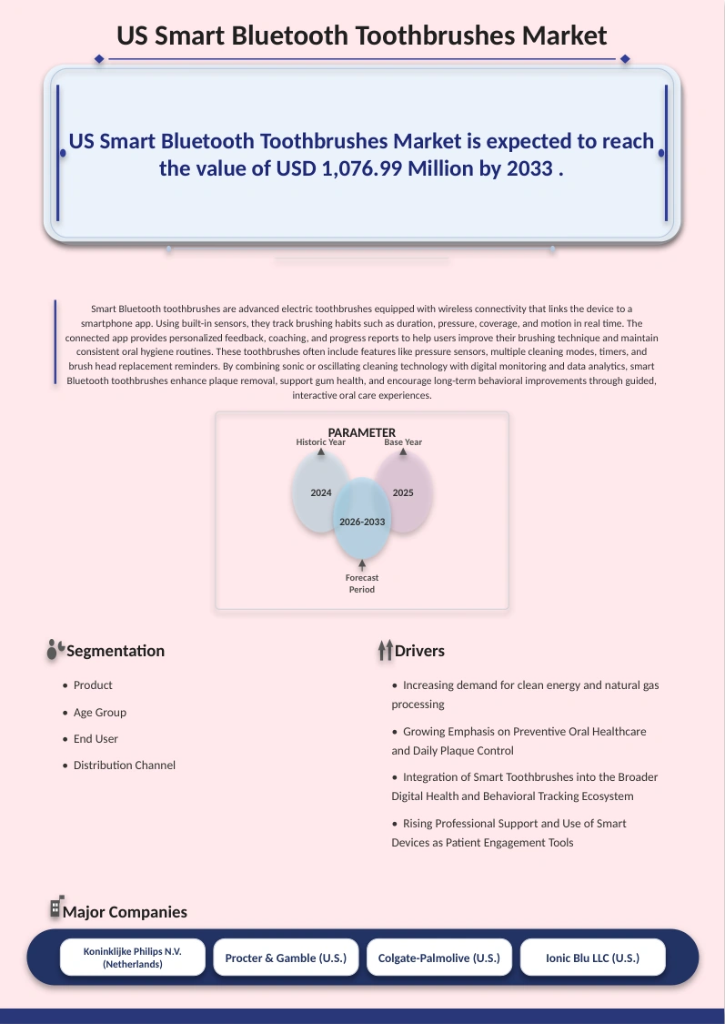 U.S. Smart Bluetooth Toothbrushes Market