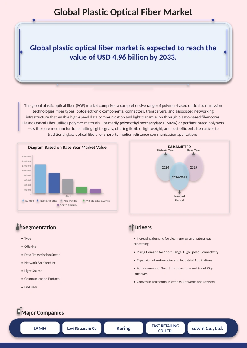 Plastic Optical Fiber Market