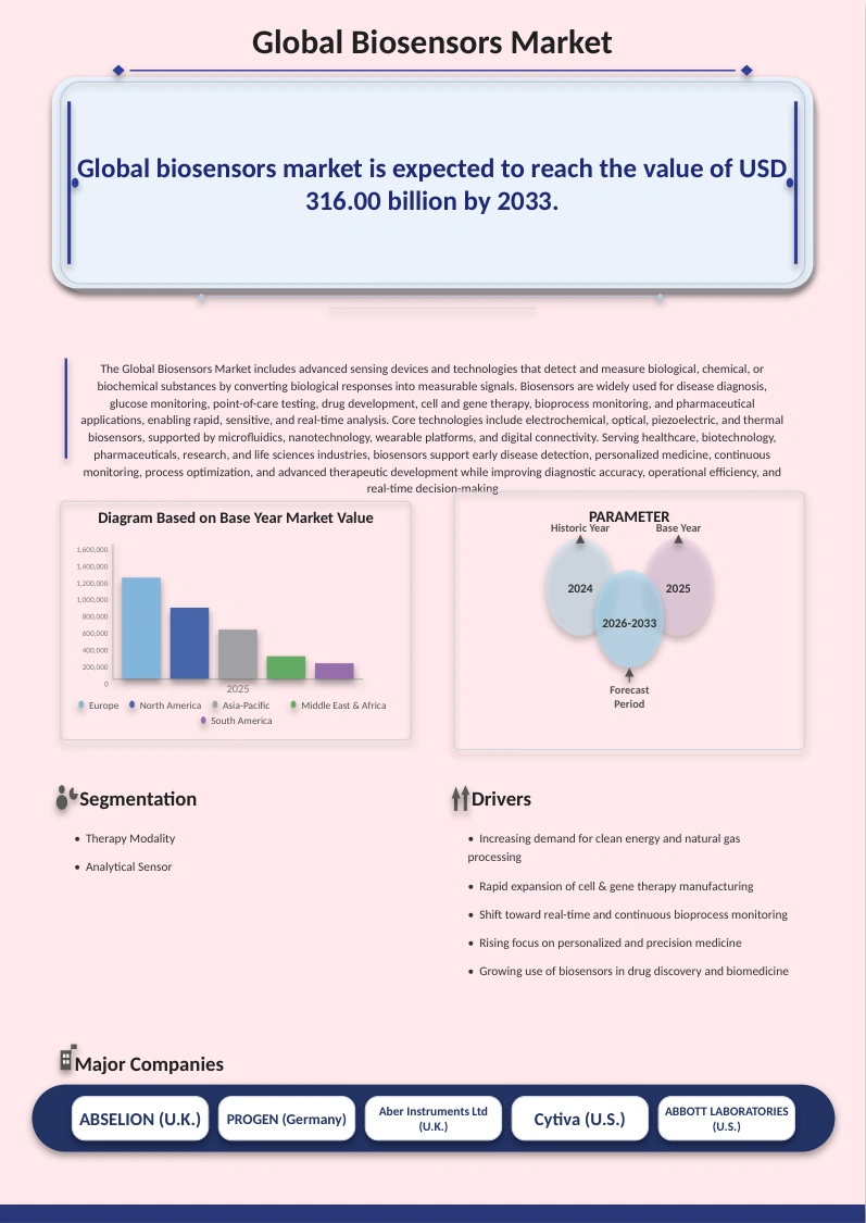 Biosensors Market