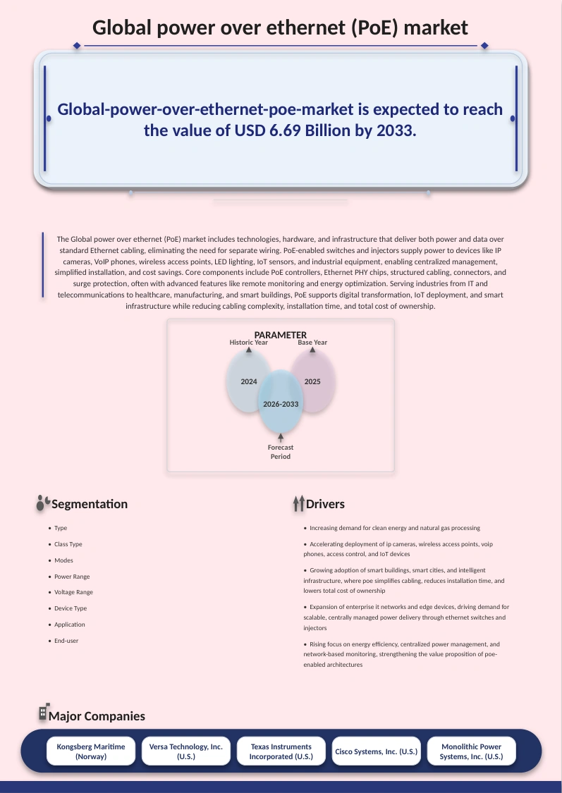 Power Over Ethernet (POE) Market